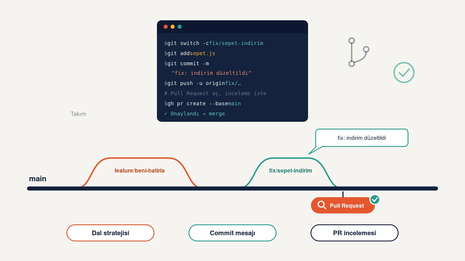 Git ile Takım Çalışması: Dal, Commit ve Pull Request Rehberi