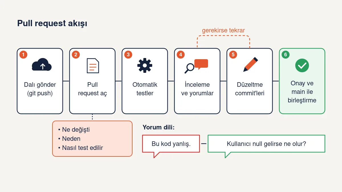 Pull request sürecinin altı adımı: dalı gönder, pull request aç, otomatik testler, inceleme ve yorumlar, düzeltme commit'leri ve onayla main ile birleştirme; inceleme ile düzeltme arasında tekrar döng
