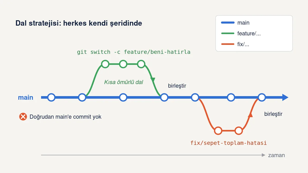 Main adlı ana daldan ayrılan feature/beni-hatirla ve fix/sepet-toplam-hatasi dallarının birkaç commit sonra main'e geri birleştiğini gösteren zaman çizelgesi; doğrudan main'e commit atılmaması ve dall